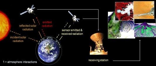 Overview of Earth Observation